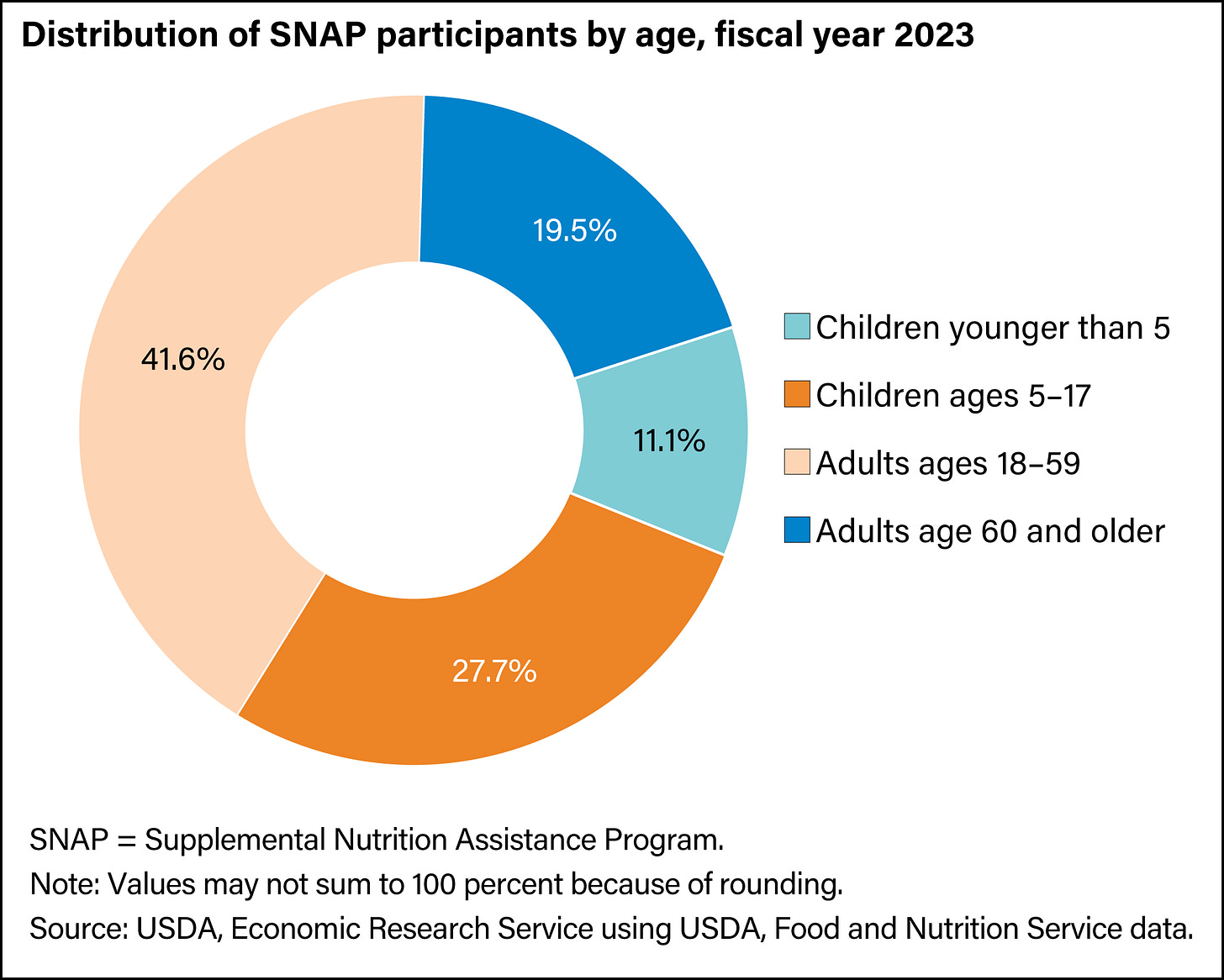 Donut chart showing the distribution of Supplemental Nutrition Assistance Program participants by age group in fiscal year 2023.
