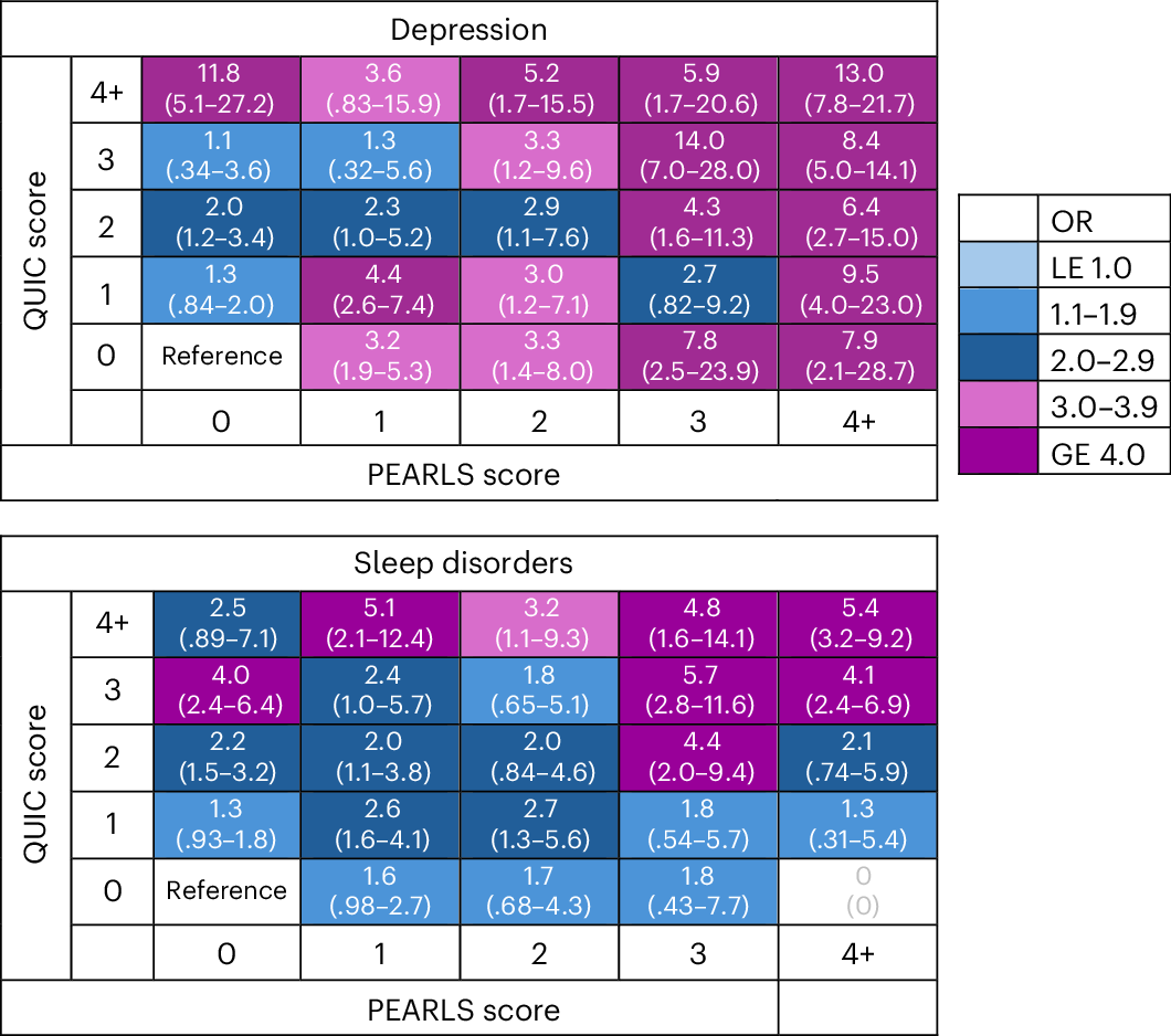 Fig. 4: Evaluation of the independent and combined links of ACEs (PEARLS) and unpredictability (QUIC) screens.