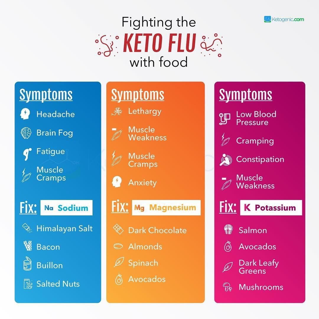 Pin auf Keto