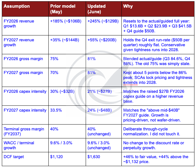 Micron DCF assumption update (May vs June model): near-term revenue growth and FY2027-28 gross margin raised, capital intensity cut from 33.5% toward the low-20s, terminal gross margin held at 40%, lifting the DCF target from $1,120 to $1,630.