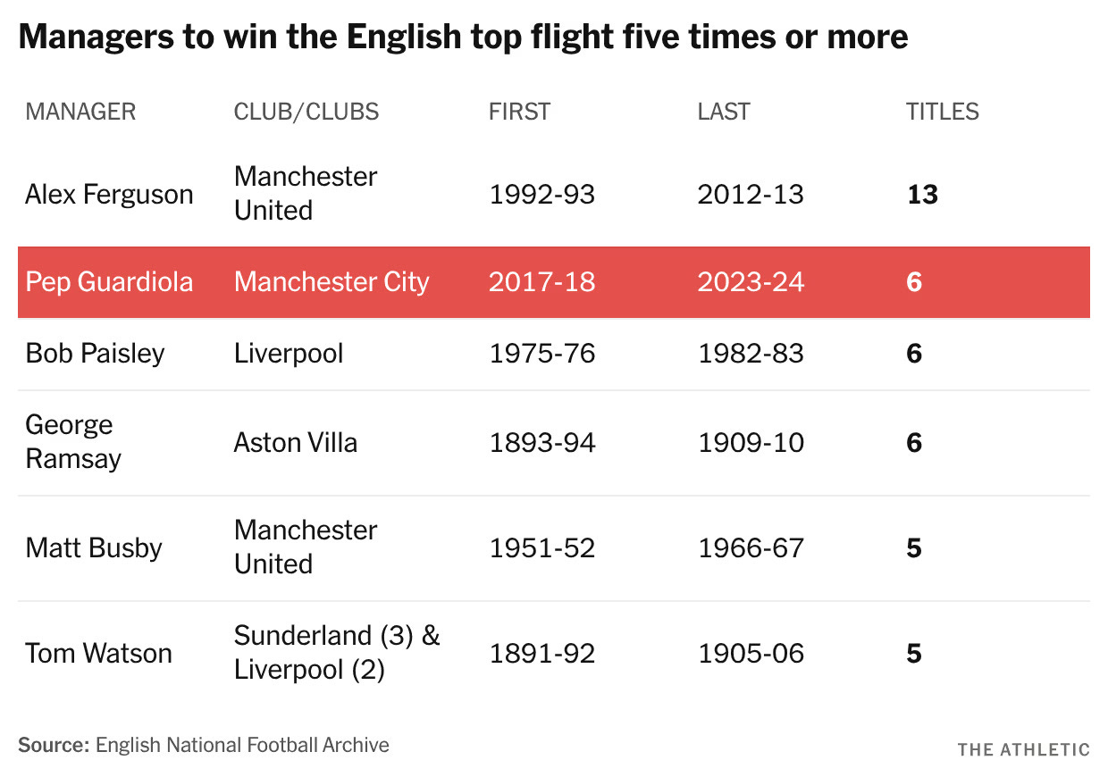 Pep Guardiola to leave Manchester City this summer, Enzo Maresca expected as successor Pep Guardiola to leave Manchester City this summer, Enzo Maresca expected as successor