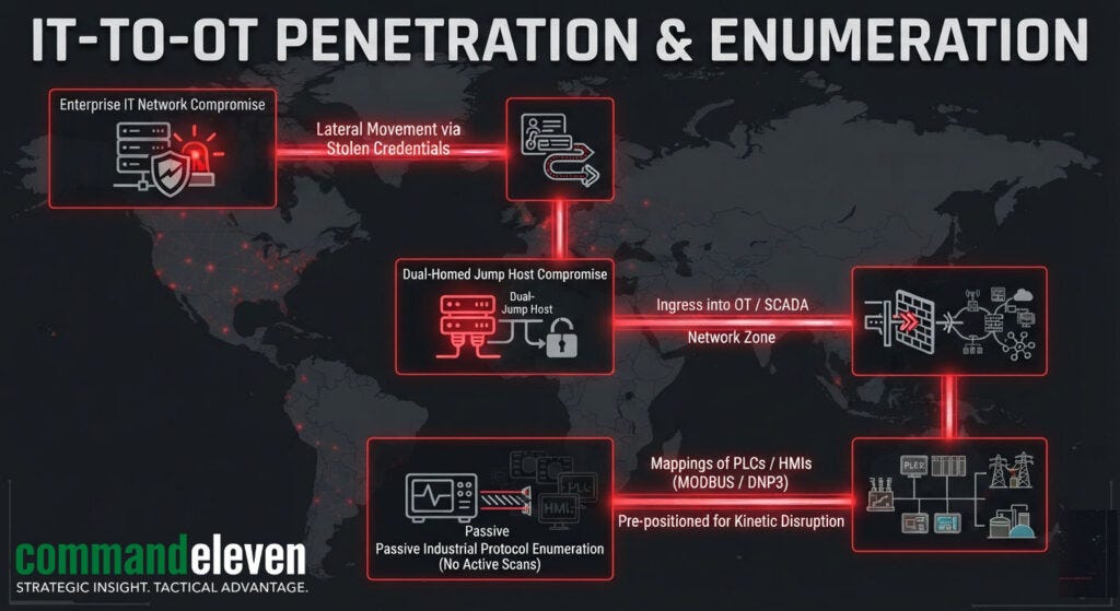 IT-TO-OT Penetration & Enumeration