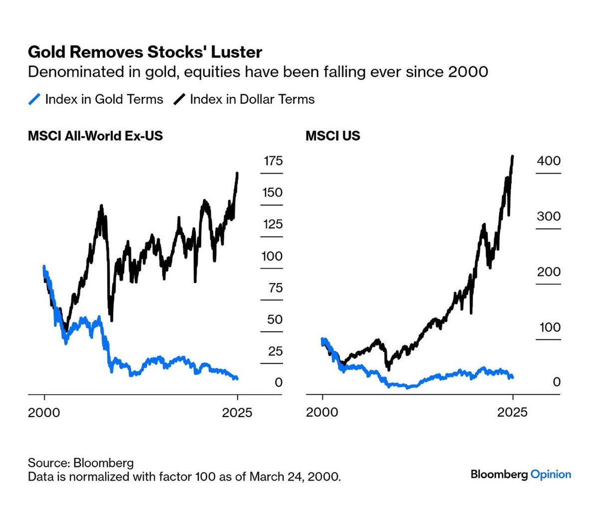 Two line charts side by side. Left chart shows MSCI World Ex-US Index in gold terms as a blue line declining from 100 in 2000 to near 0 in 2025, with gold in dollars as a black line rising sharply. Right chart shows MSCI US Index in gold terms as a blue line falling from 175 in 2000 to around 25 in 2025, with gold in dollars as a black line increasing from 300 to 400. Data normalized to factor 100 as of March 24, 2000. Bloomberg Opinion watermark present.