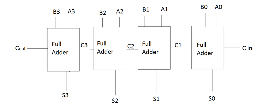 Adders and its Types