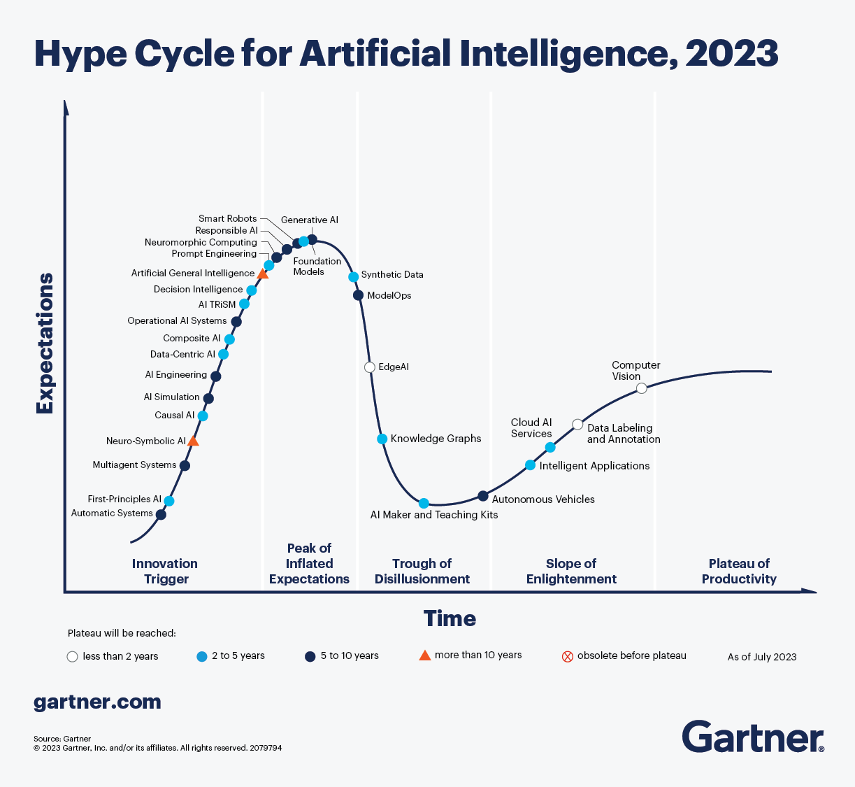 AI Hype Cycle