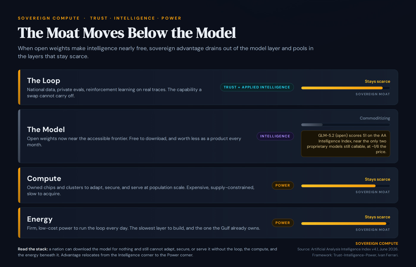 The moat moves below the model Value-stack of the AI sovereignty problem across the Trust-Intelligence-Power framework