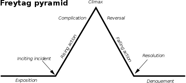 Progressive Plot Why