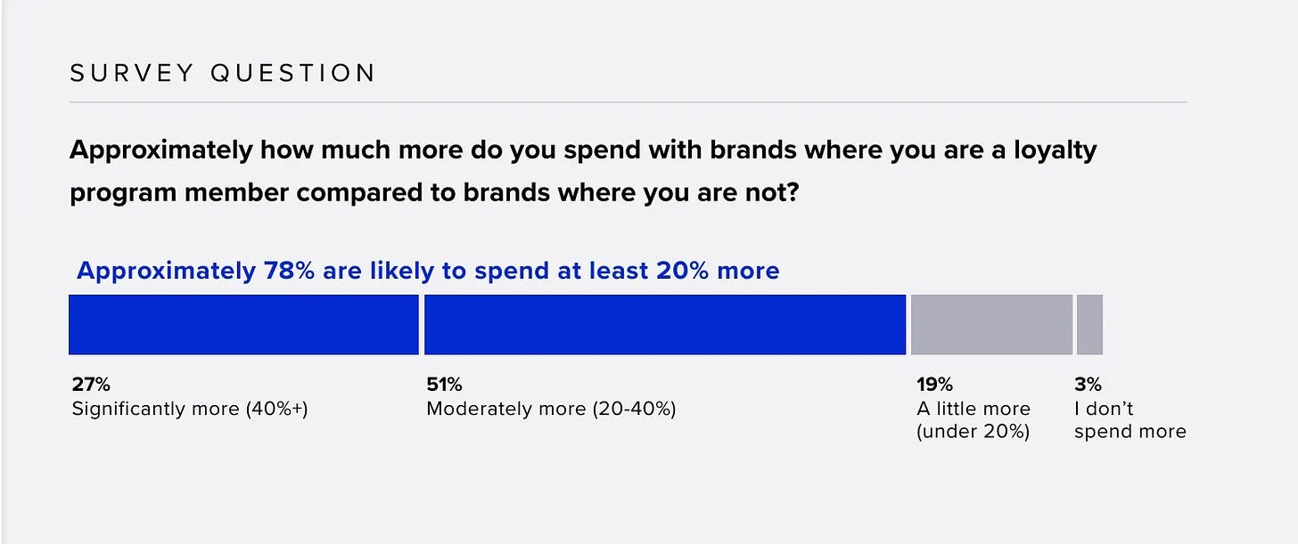 Merkle chart showing 78% of loyalty members spend at least 20% more with enrolled brands.