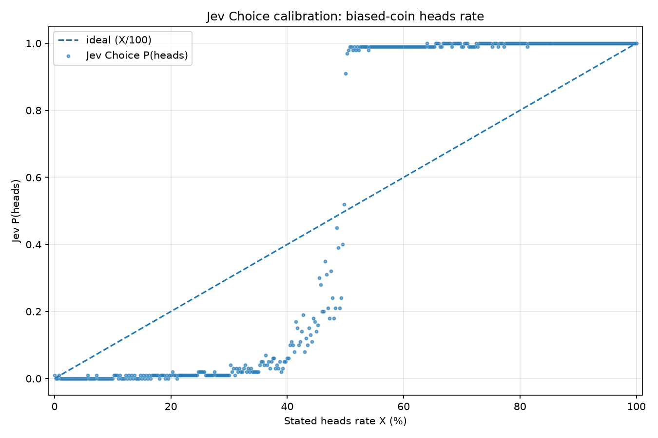 Jev choice probabilities for heads collapse toward zero or one instead of tracking the coin's stated heads rate.