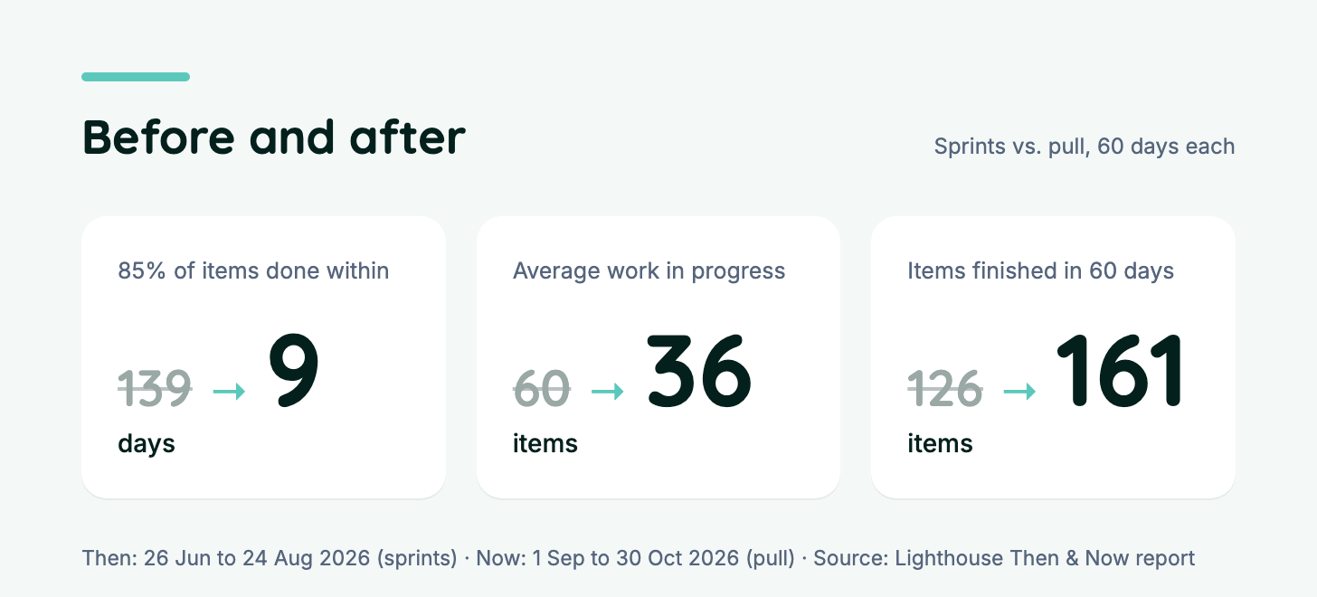 Before and after: 85% of items done within 139 days before, 9 days after; average work in progress 60 before, 36 after; 126 items finished in 60 days before, 161 after.