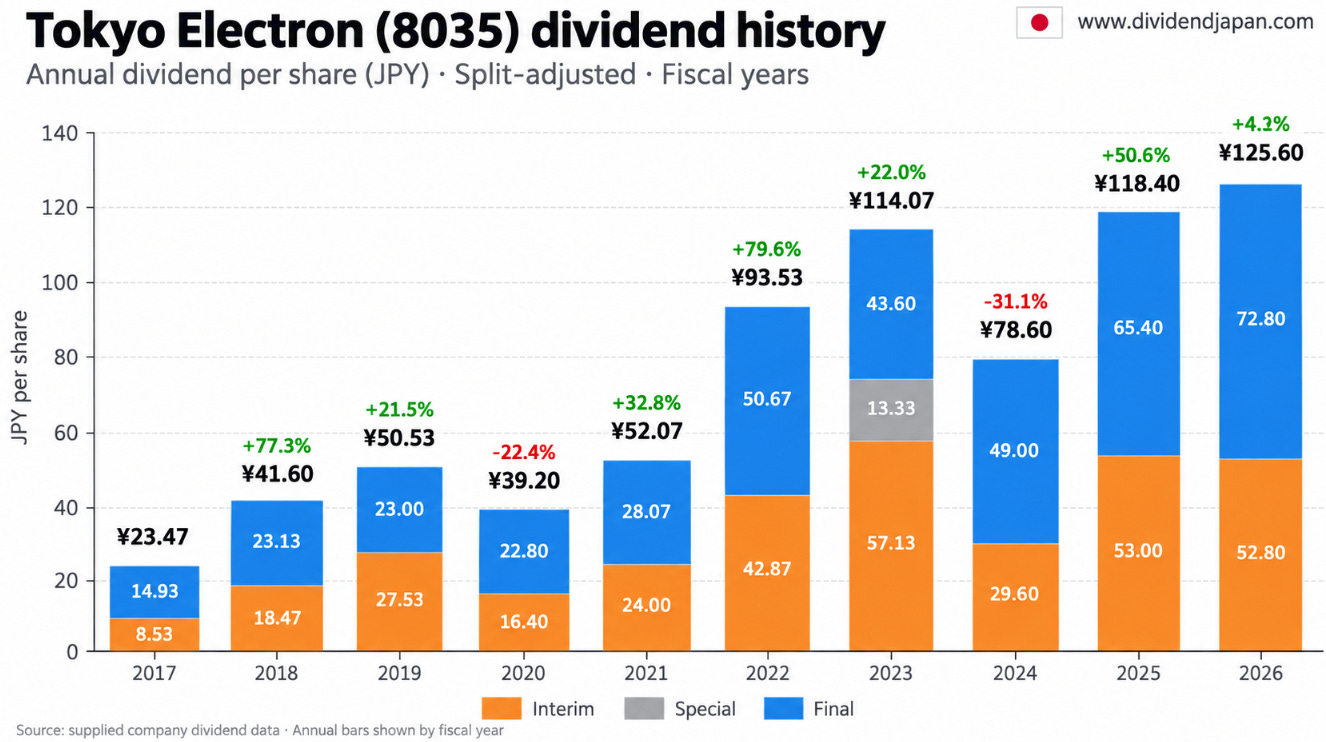 Tokyo Electron dividend history Tokyo Electron dividend history