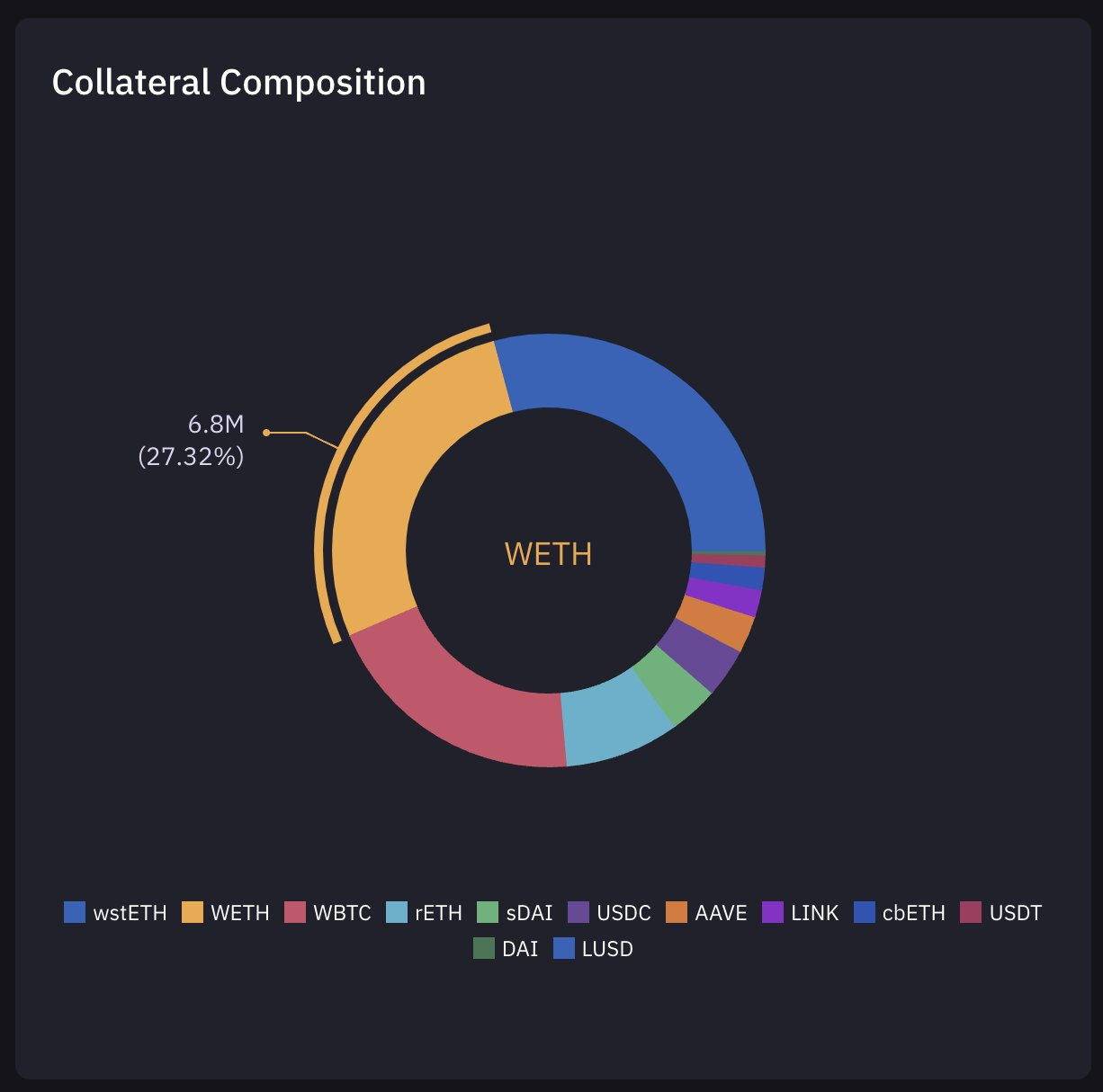 Stani.eth on X: "GHO collateralization still mostly dominated by ETH-based  assets, overall there is 2.4x more collateral for each GHO is circulation.  Uniquely these collaterals are earning interest while GHO is being