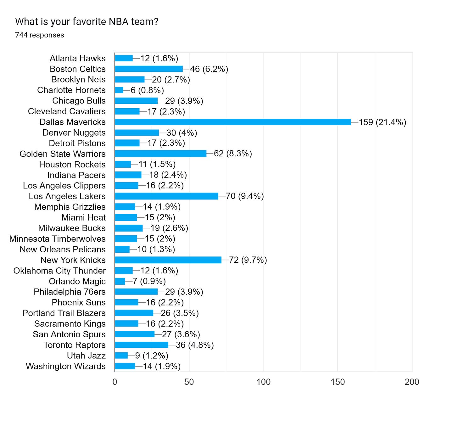 Forms response chart. Question title: What is your favorite NBA team?. Number of responses: 744 responses.