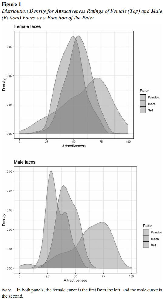 Attractiveness distributions for men and women as rated by men, women, and themselves. Costa & Maestripieri, 2023. Attractiveness distributions for men and women as rated by men, women, and themselves. Costa & Maestripieri, 2023.