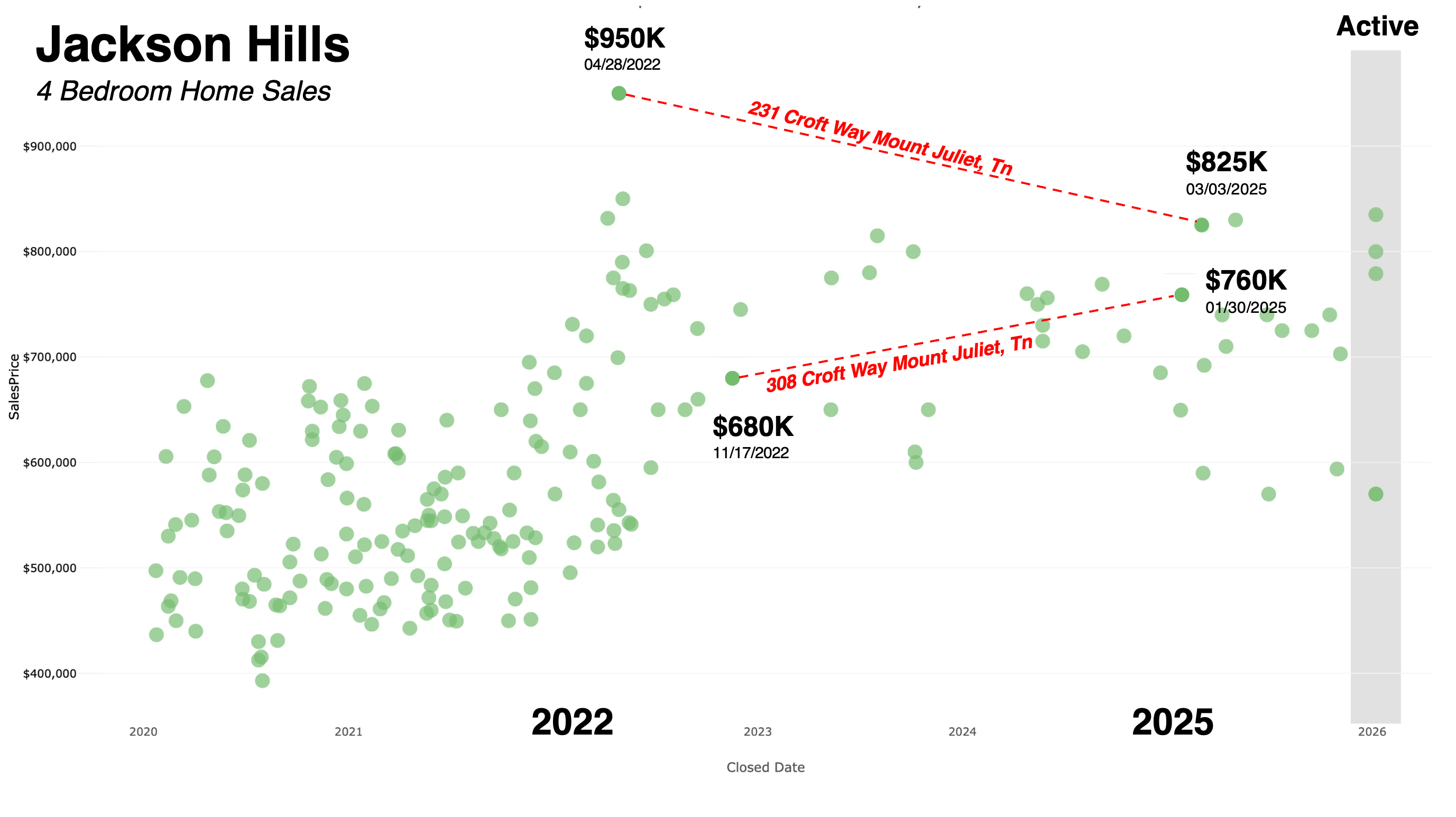 Did Everyone Who Bought in 2022 Lose Money in Nashville?