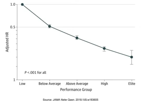 Line graph displaying a decreasing trend in adjusted HR across performance groups from low to elite.