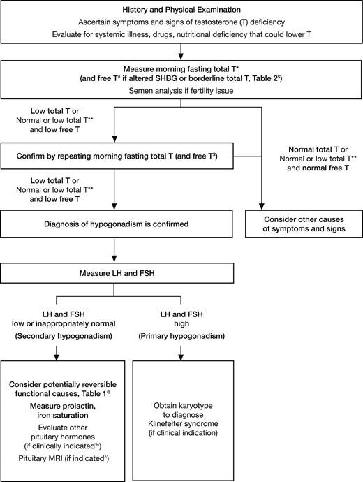 An approach for the diagnostic evaluation of adult men suspected of having T deficiency. *The lower limit of the normal total testosterone (TT) harmonized to the CDC standard in healthy nonobese young men is 264 ng/dL (9.2 nmol/L) (9); this limit could be used for TT assays that are CDC certified. For laboratories that are not CDC certified and do not participate in an accuracy-based quality control program, the reference range may vary considerably depending on the assay and reference population used. Using the lower limit of the range established in local laboratories may not accurately identify men with hypogonadism. #free testosterone (FT) should be measured by an equilibrium dialysis method or estimated from total testosterone, SHBG, and albumin using a formula that accurately reflects FT by equilibrium dialysis. A harmonized reference range for FT has not been established, so reference ranges may vary considerably depending on the specific equilibrium dialysis method or the algorithm used to calculate FT. Therefore, until a harmonized reference range is established, the lower limits established by the laboratory may be used. $Conditions in which measurement of FT concentration is recommended, including those conditions that alter SHBG levels, are listed in Table 3. **TT may also be high in some conditions in which SHBG levels are high, such as HIV disease or use of some anticonvulsants. @Potentially reversible functional causes of secondary hypogonadism are listed in Table 1. %If there is clinical indication of hypopituitarism or sella abnormality on imaging, evaluation of other pituitary hormones (e.g., free thyroxine, morning cortisol and ACTH stimulation test if clinical hypocortisolism is suspected) should be performed. ^Perform pituitary imaging (magnetic resonance imaging) to exclude pituitary and/or hypothalamic tumor or infiltrative disease when severe secondary hypogonadism [e.g., serum T < 150 ng/dL (5.2 nmol/L)], panhypopituitarism, persistent hyperprolactinemia, or symptoms or signs of tumor mass effect (such as new-onset headache, visual impairment, or visual field defect) are present. CT scan may be sufficient if macroadenoma is suspected or to assess parasellar bone involvement. FSH, follicle-stimulating hormone; LH, leutinizing hormone.