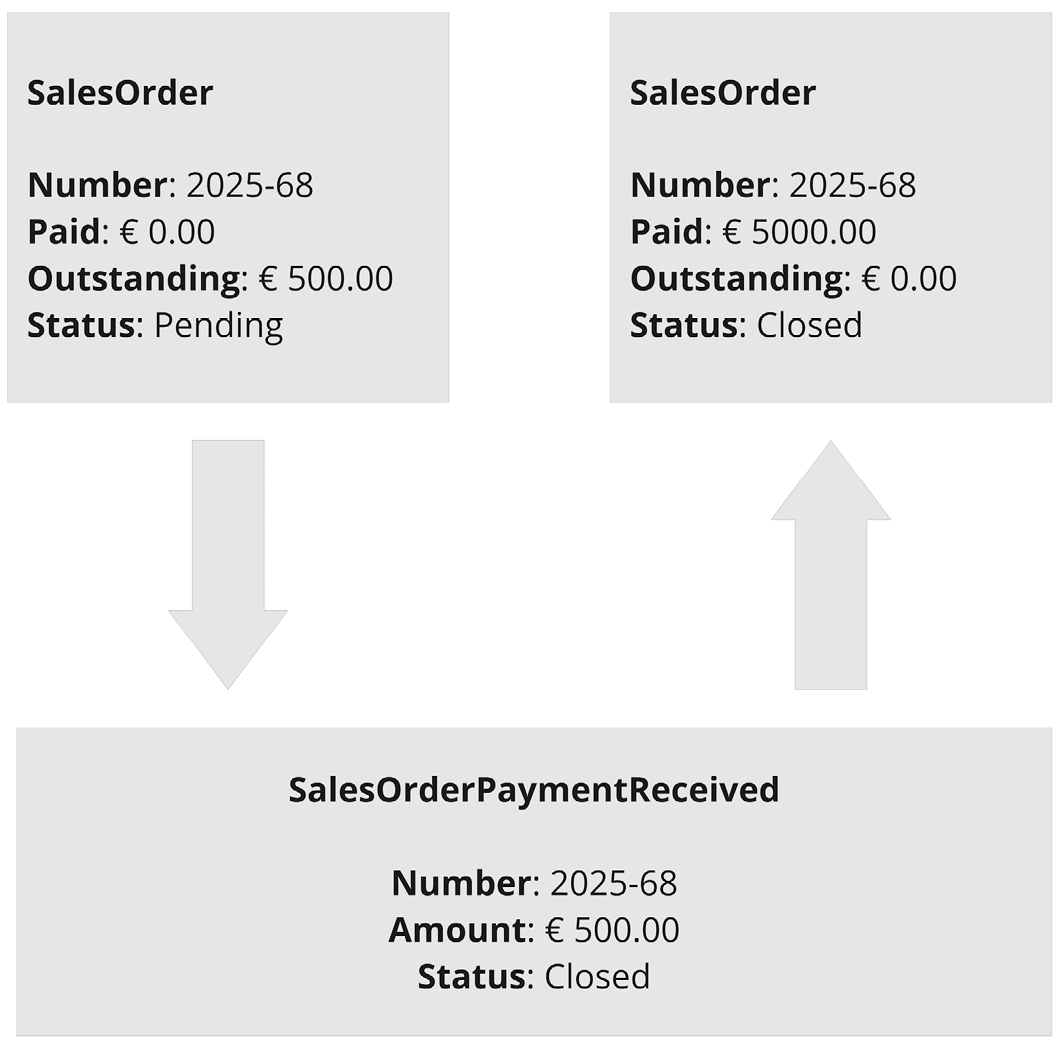 Figure 7.7 – Event-sourced system