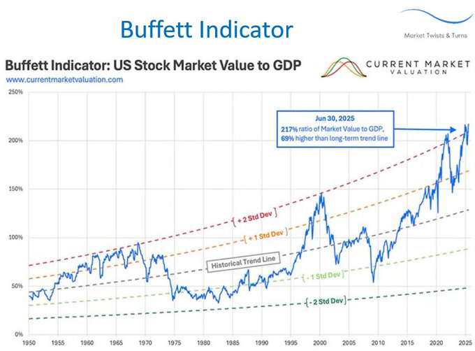 Line graph titled Buffett Indicator showing US Stock Market Value to GDP percentage from 1970 to 2025. Blue line represents market value rising sharply to 229% in Jan 2025. Red long-term trend line at around 100%. Gray historical trend line. Dashed lines for 1, 2, 3 standard deviations above trend. Annotations note 89% higher than long-term trend. Line graph titled Buffett Indicator showing US Stock Market Value to GDP percentage from 1970 to 2025. Blue line represents market value rising sharply to 229% in Jan 2025. Red long-term trend line at around 100%. Gray historical trend line. Dashed lines for 1, 2, 3 standard deviations above trend. Annotations note 89% higher than long-term trend.