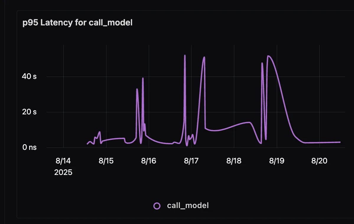 call_model duration
