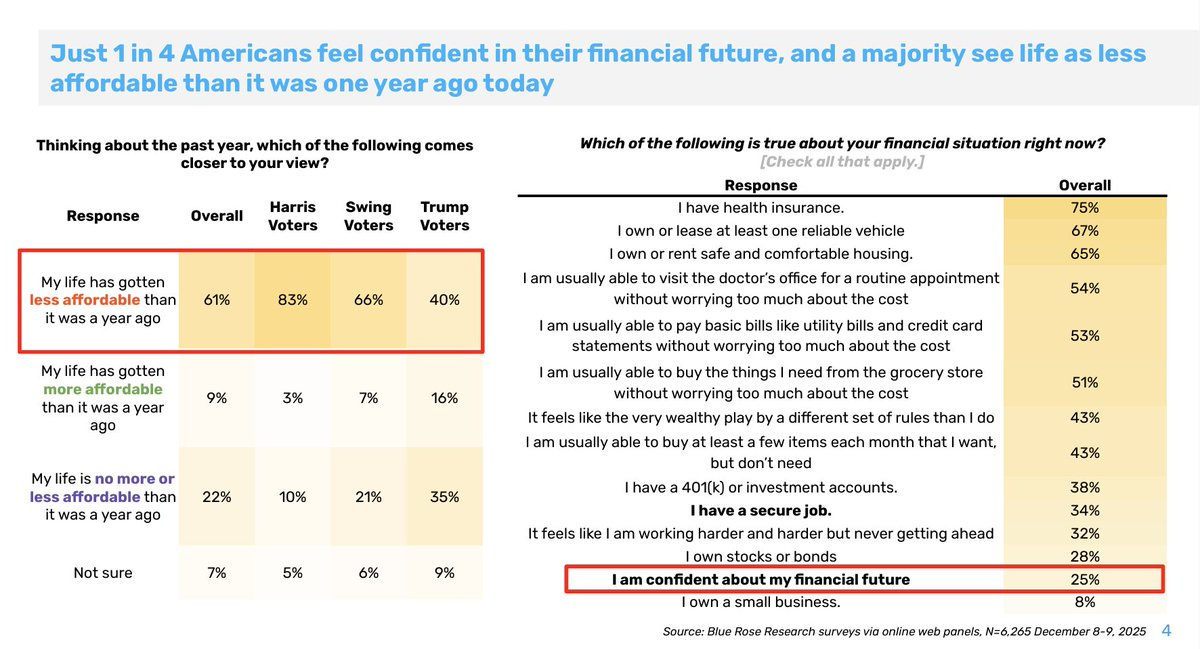 Just 1 in 4 Americans feel confident about their financial future Just 1 in 4 Americans feel confident about their financial future