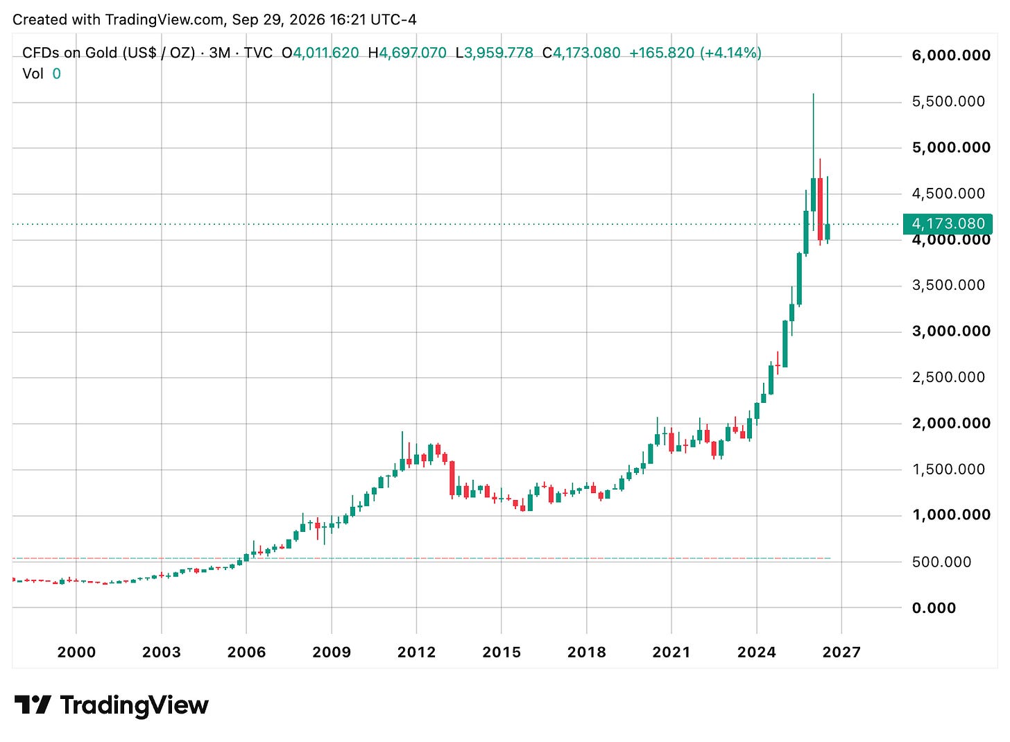 TradingView chart