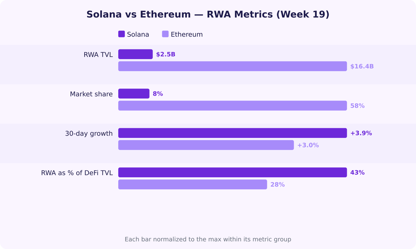 RWA comparison: Solana vs Ethereum