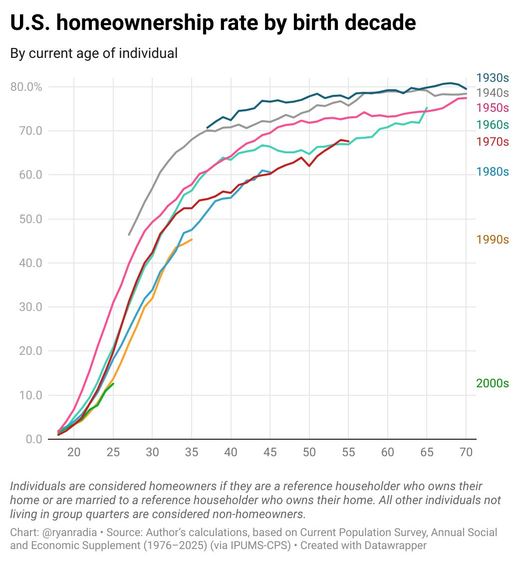 Line graph titled U.S. homeownership rate by birth decade, with x-axis labeled by current age from 20 to 70 in increments of 5, y-axis from 0% to 80% in 10% increments. Seven colored lines represent birth decades: green for 1930s rising to near 80% by age 70, yellow for 1940s peaking around 75%, orange for 1950s at 70%, red for 1960s at 65%, pink for 1970s at 60%, blue for 1980s at 50%, purple for 1990s starting low at 20%. Datawrapper watermark visible at bottom. Text below explains homeowners as reference householders owning home, others non-homeowners, sourced from author calculations using CPS 1976-2022 via IPUMS-CPS, Annual Social and Economic Supplement.