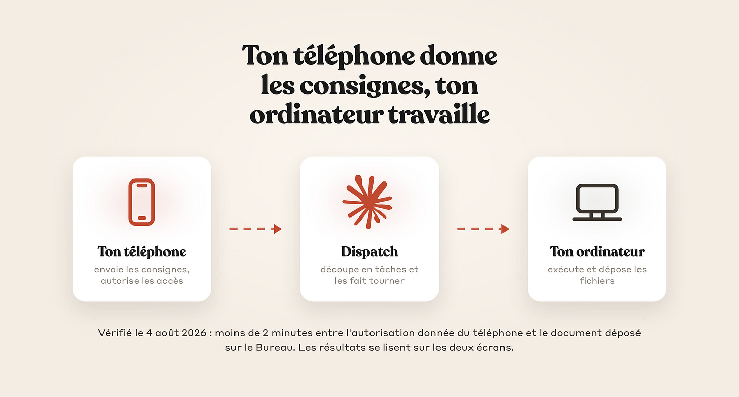 Schéma du dispositif Dispatch : le téléphone envoie les consignes, l'ordinateur exécute les tâches, les résultats reviennent sur les deux appareils