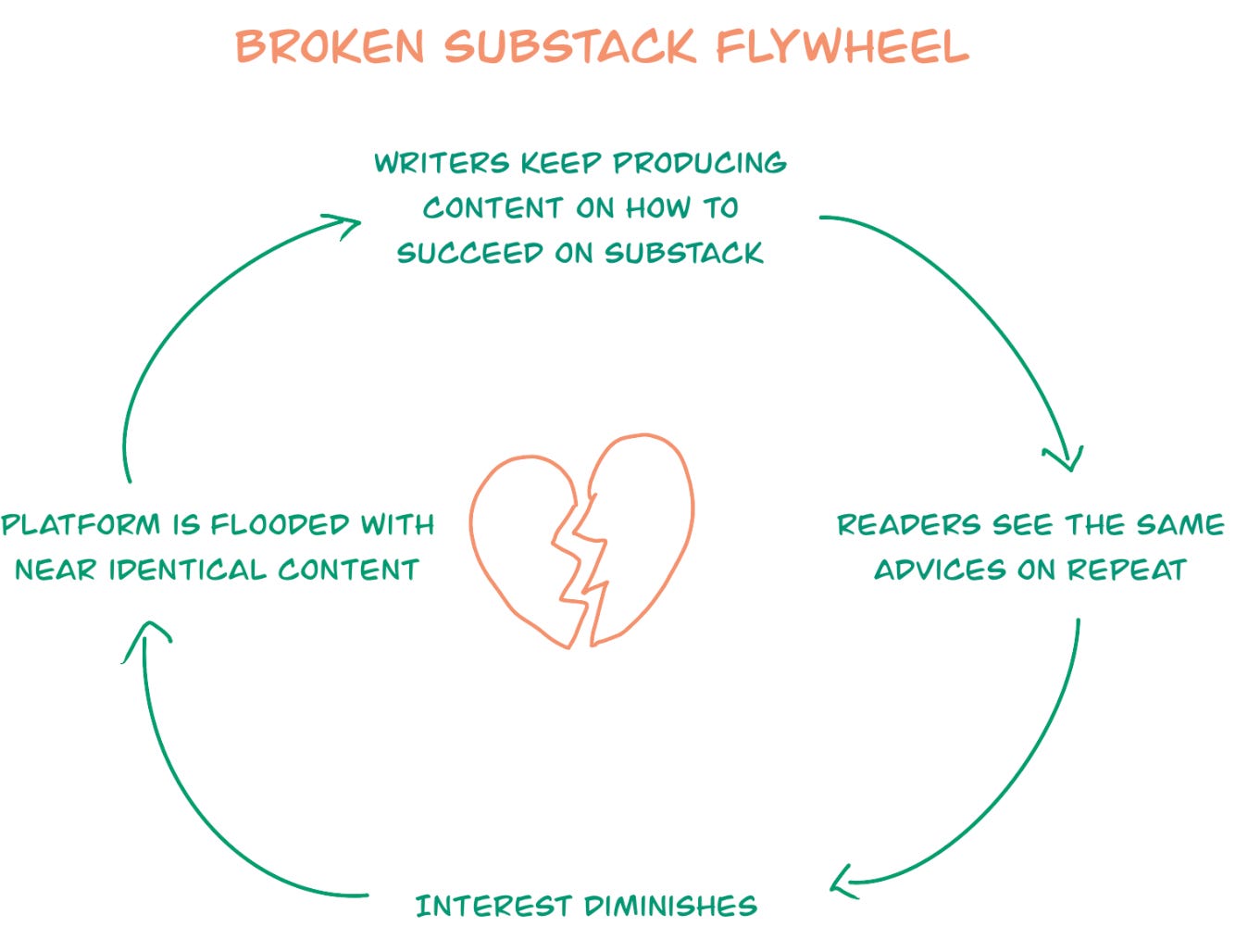 broken substack flywheel