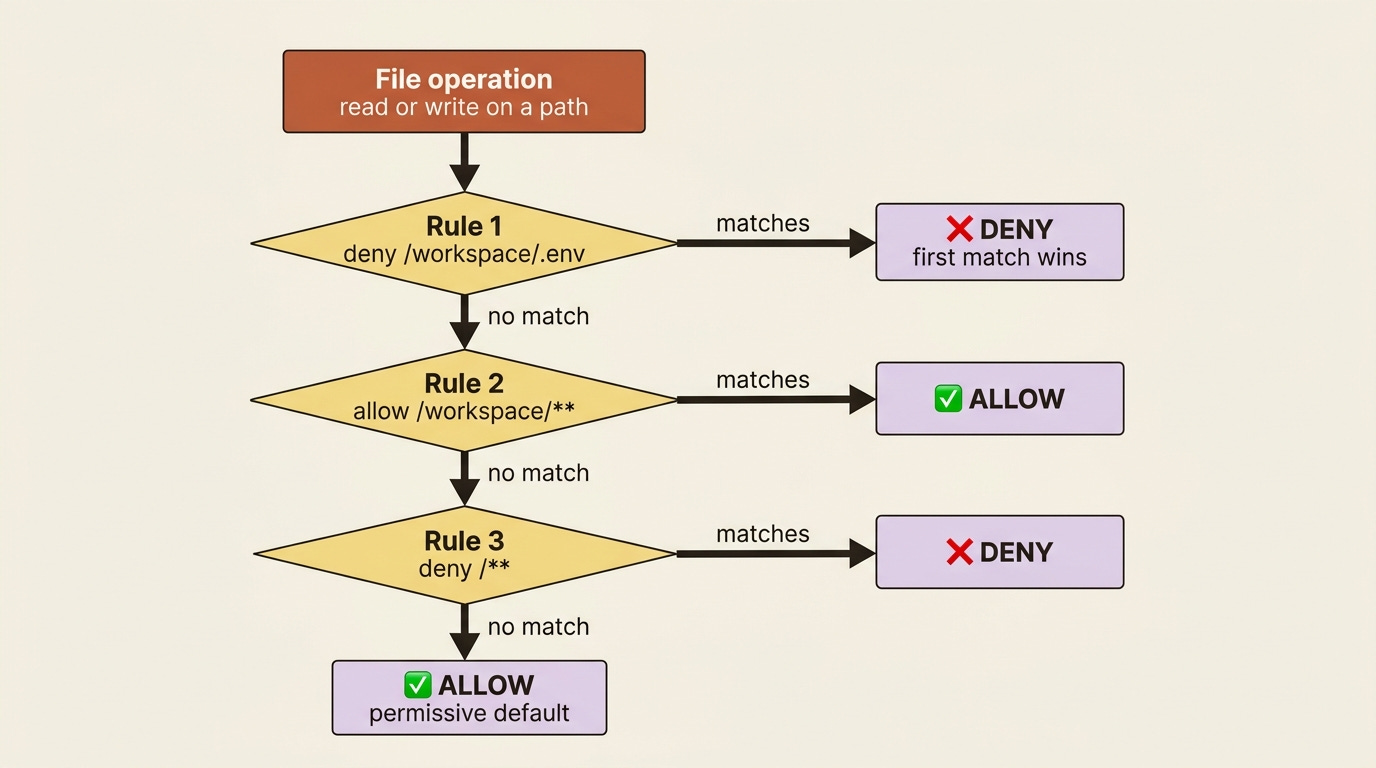 A flowchart of first-match-wins evaluation: an operation is checked against each rule in order, and the first match decides allow or deny.