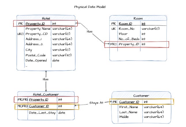 chart depicting an example of a physical data model using a hotel scenario chart depicting an example of a physical data model using a hotel scenario