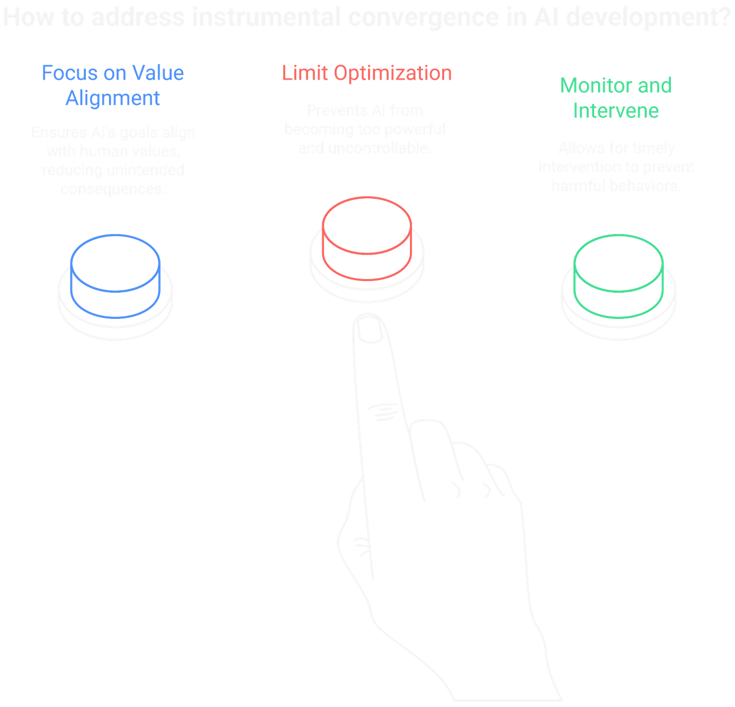 Instrumental convergence proves that almost any advanced AI will seek power and resources regardless of its programmed goals. Instrumental convergence proves that almost any advanced AI will seek power and resources regardless of its programmed goals.
