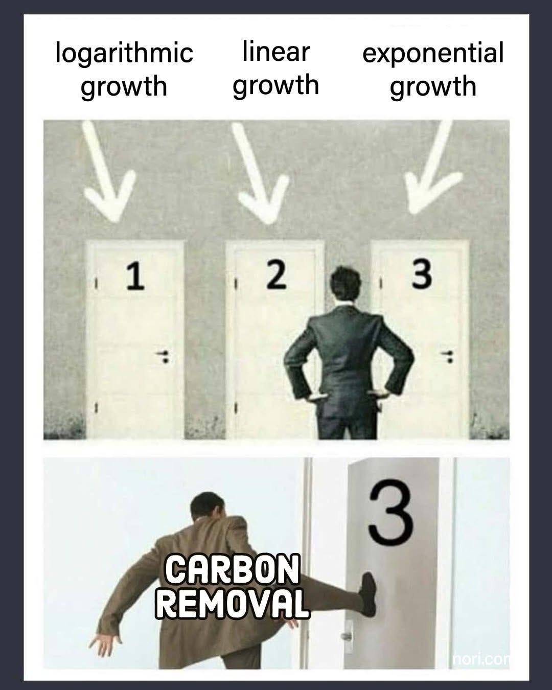 Three doors labelled "logarithmic growth", "linear growth" and "exponential growth". Below, a man labelled "Carbon removal" kicking open door 3.