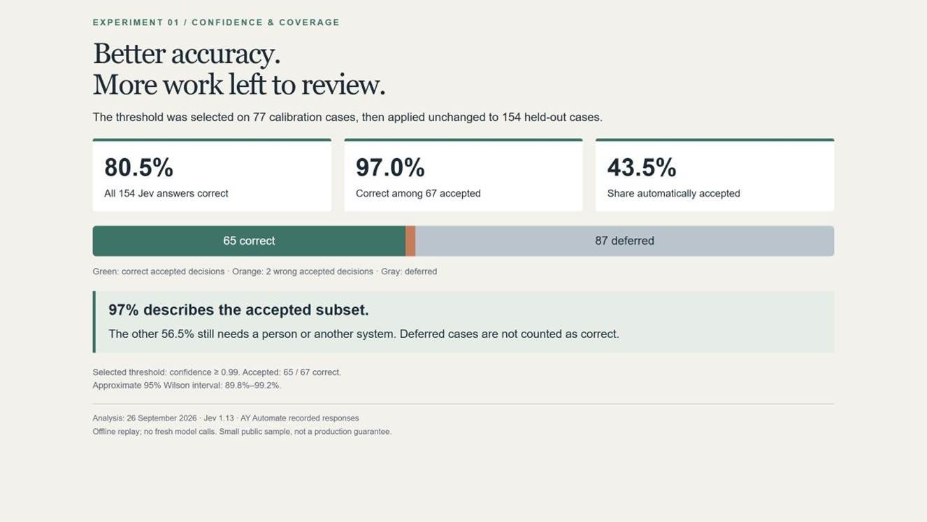 Held-out replay results: 67 predictions accepted, 65 correct, and 87 deferred