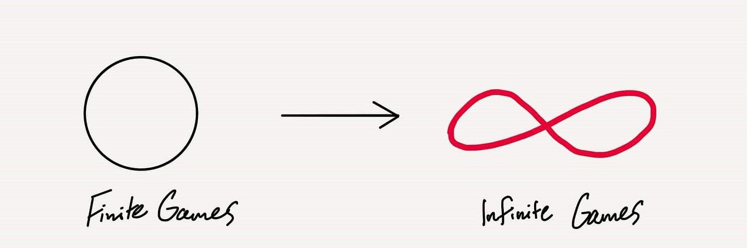 Theory of Finite Vs Infinite "Business"!