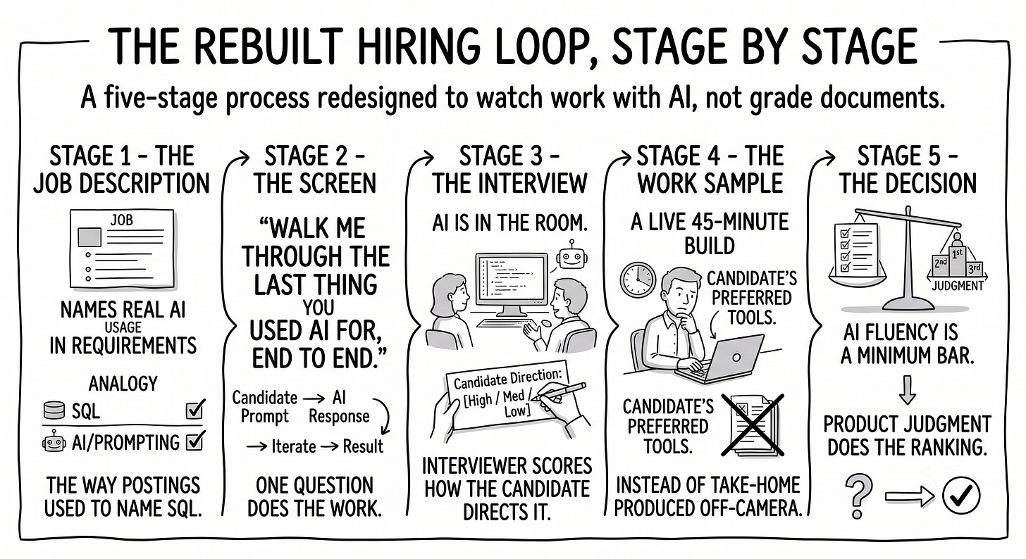 Hand-drawn flow of five stages — job description that names real AI usage, screen asking for the last thing you built, interview with AI in the room, work sample as a live build, decision with a bar plus judgment. Hand-drawn flow of five stages — job description that names real AI usage, screen asking for the last thing you built, interview with AI in the room, work sample as a live build, decision with a bar plus judgment.