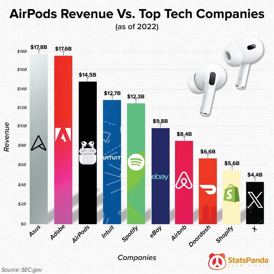 This is wild! Apple AirPods business alone generates more revenue than most famous tech companies 🤯 In 2022, AirPods reportedly brought in $14.5 billion in revenue. Assuming a 50% profit margin, that's over $7 billion in profit just from a single product. To put this into perspective, AirPods is more profitable than Uber, Spotify, Airbnb, Snapchat and eBay. Combined 😳 Few tech companies have been as adept as Apple at incrementally executing a long-range strategy over the years that mints a new business. Pundits laughed hard when they removed the Aux port and discontinued the USB headphones. But it was actually Step 1 of building the AirPods business. Turns out, Apple does in fact know what you want before you know that you want it. This is wild! Apple AirPods business alone generates more revenue than most famous tech companies 🤯 In 2022, AirPods reportedly brought in $14.5 billion in revenue. Assuming a 50% profit margin, that's over $7 billion in profit just from a single product. To put this into perspective, AirPods is more profitable than Uber, Spotify, Airbnb, Snapchat and eBay. Combined 😳 Few tech companies have been as adept as Apple at incrementally executing a long-range strategy over the years that mints a new business. Pundits laughed hard when they removed the Aux port and discontinued the USB headphones. But it was actually Step 1 of building the AirPods business. Turns out, Apple does in fact know what you want before you know that you want it.