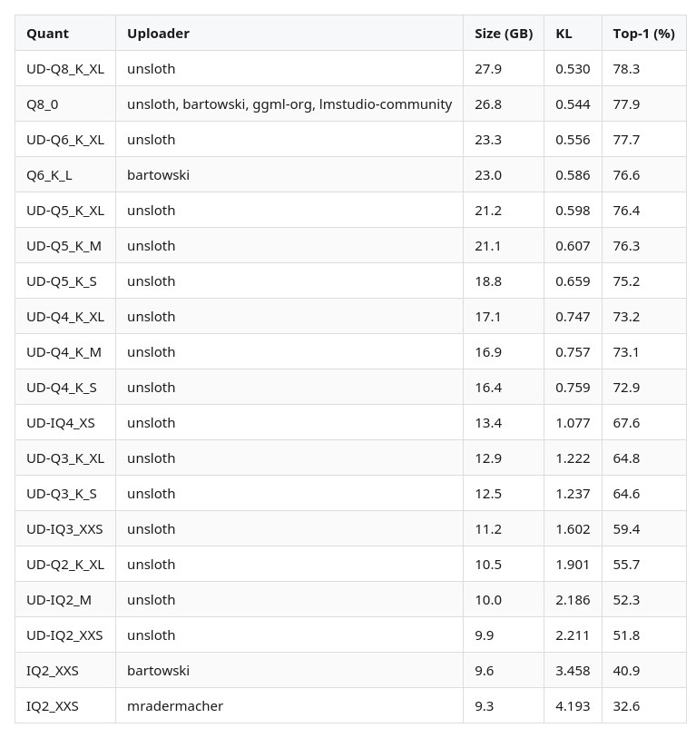 Gemma 4 26B A4B GGUF Quality Benchmark: unsloth, bartowski, lmstudio ...