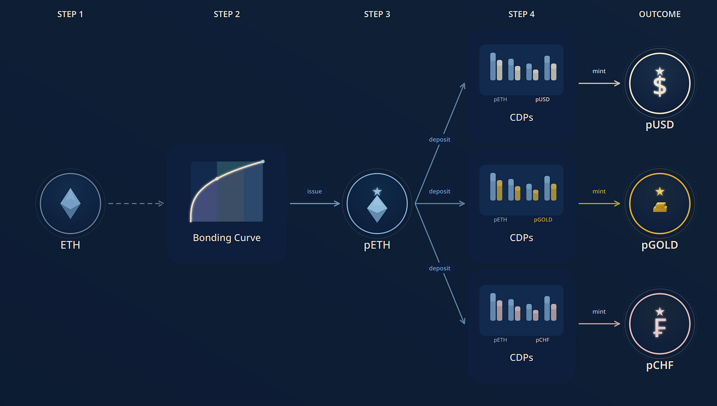 Architecture diagram of the Polaris StablecoinOS showing multiple stablecoins sharing one pETH collateral pool
