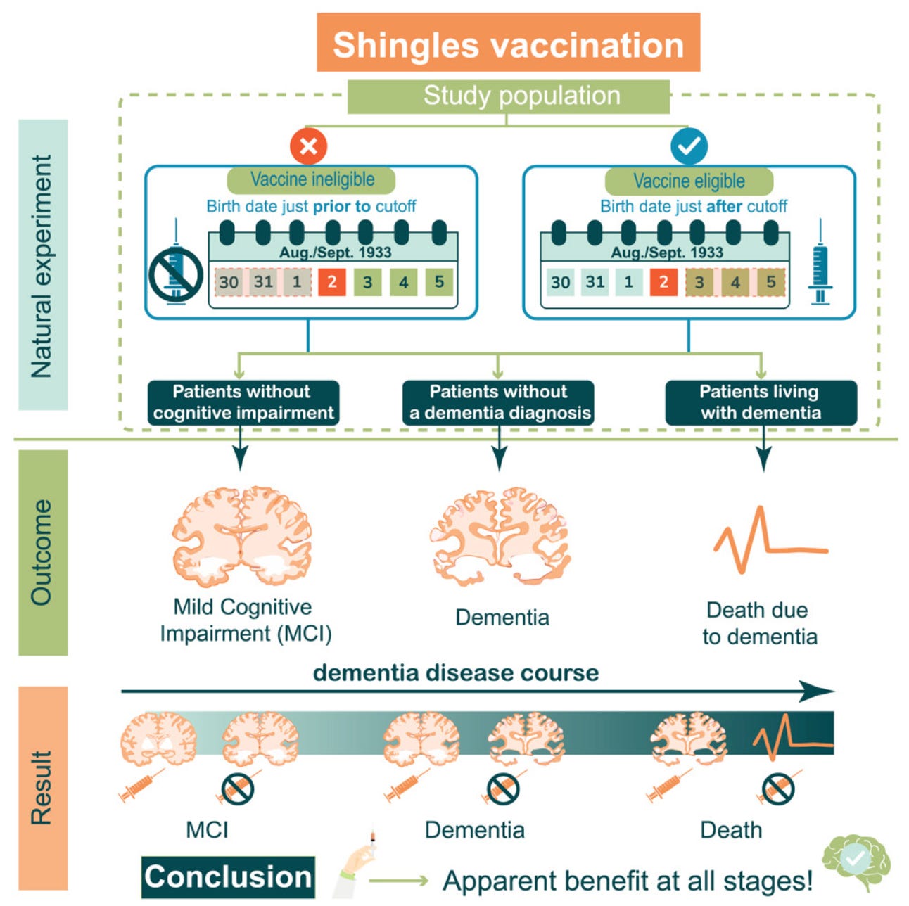 A Vaccine That May Reduce Dementia? The Evidence Keeps Getting