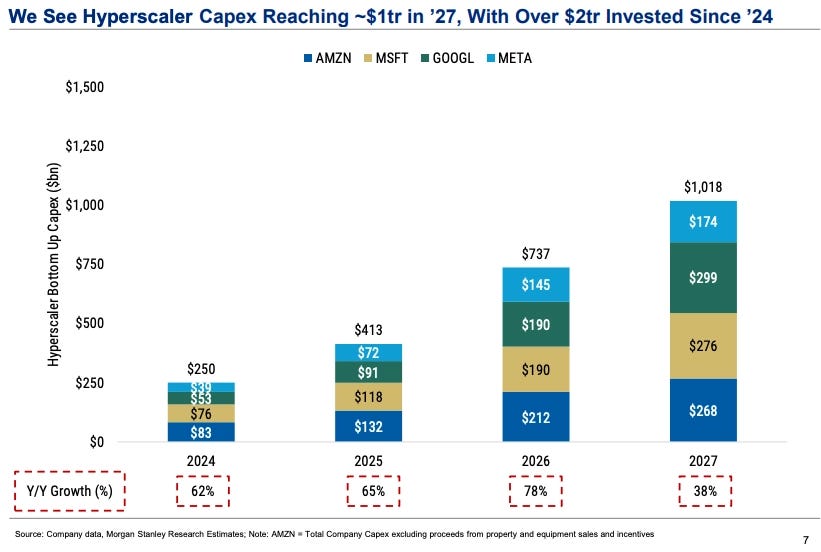 Morgan Stanley hyperscaler data-center capex chart reaching about $1.0 trillion in 2027 and over $2 trillion cumulatively since 2024, split across Amazon, Microsoft, Google and Meta. Morgan Stanley hyperscaler data-center capex chart reaching about $1.0 trillion in 2027 and over $2 trillion cumulatively since 2024, split across Amazon, Microsoft, Google and Meta.