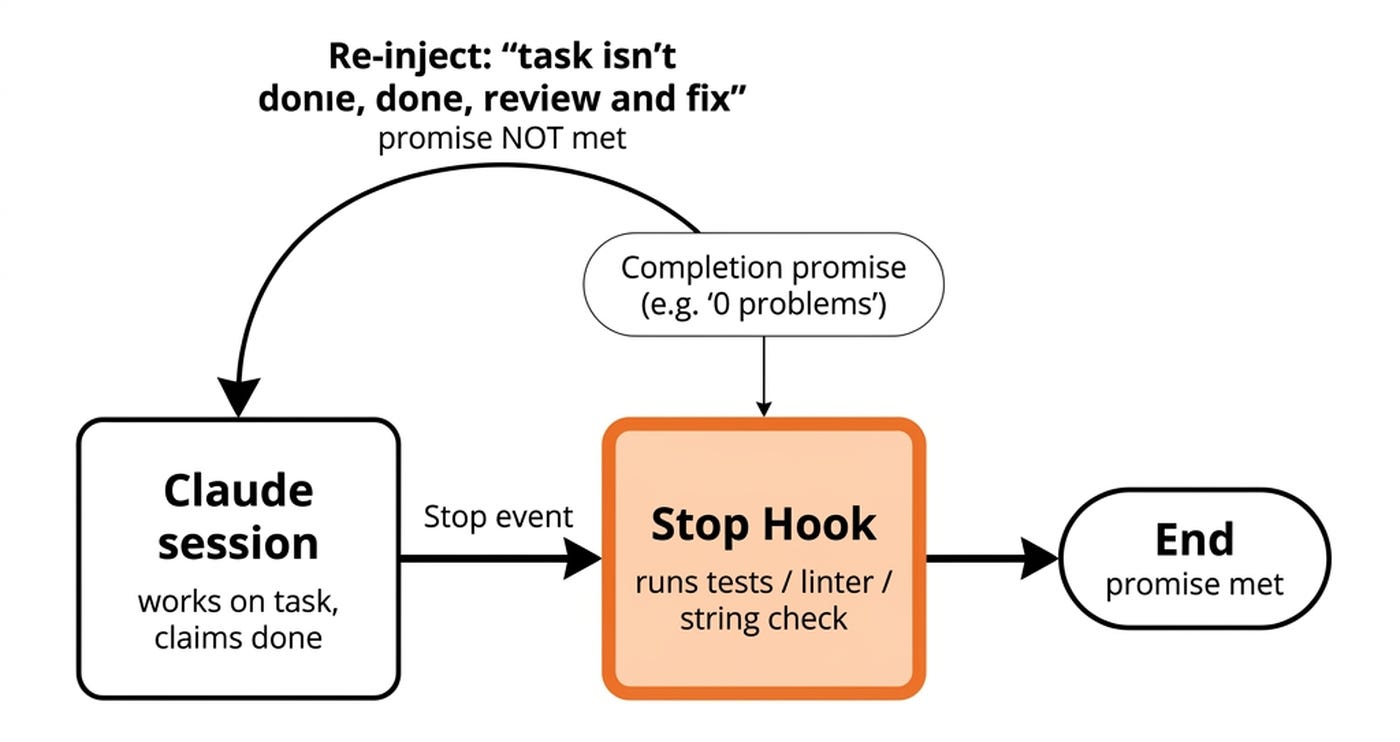 The Stop Hook turns objective signals into the loop's only exit condition.