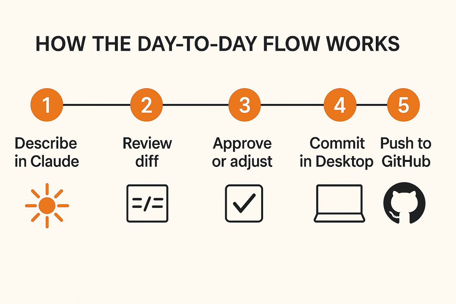 My typical AI-coding flow from terminal to GitHub. Apply to other workflows!