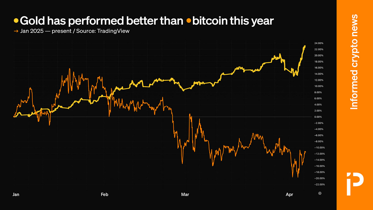 Gold has outperformed bitcoin by nearly 40% this year