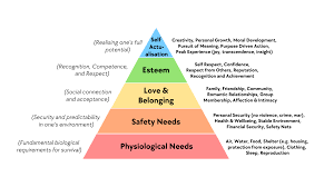 Maslow's hierarchy of needs - Wikipedia Maslow's hierarchy of needs - Wikipedia
