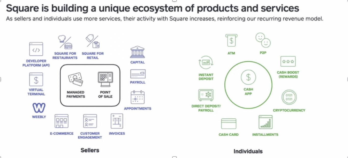 Square Has the Potential to Eat Fintech - by Eben Timko