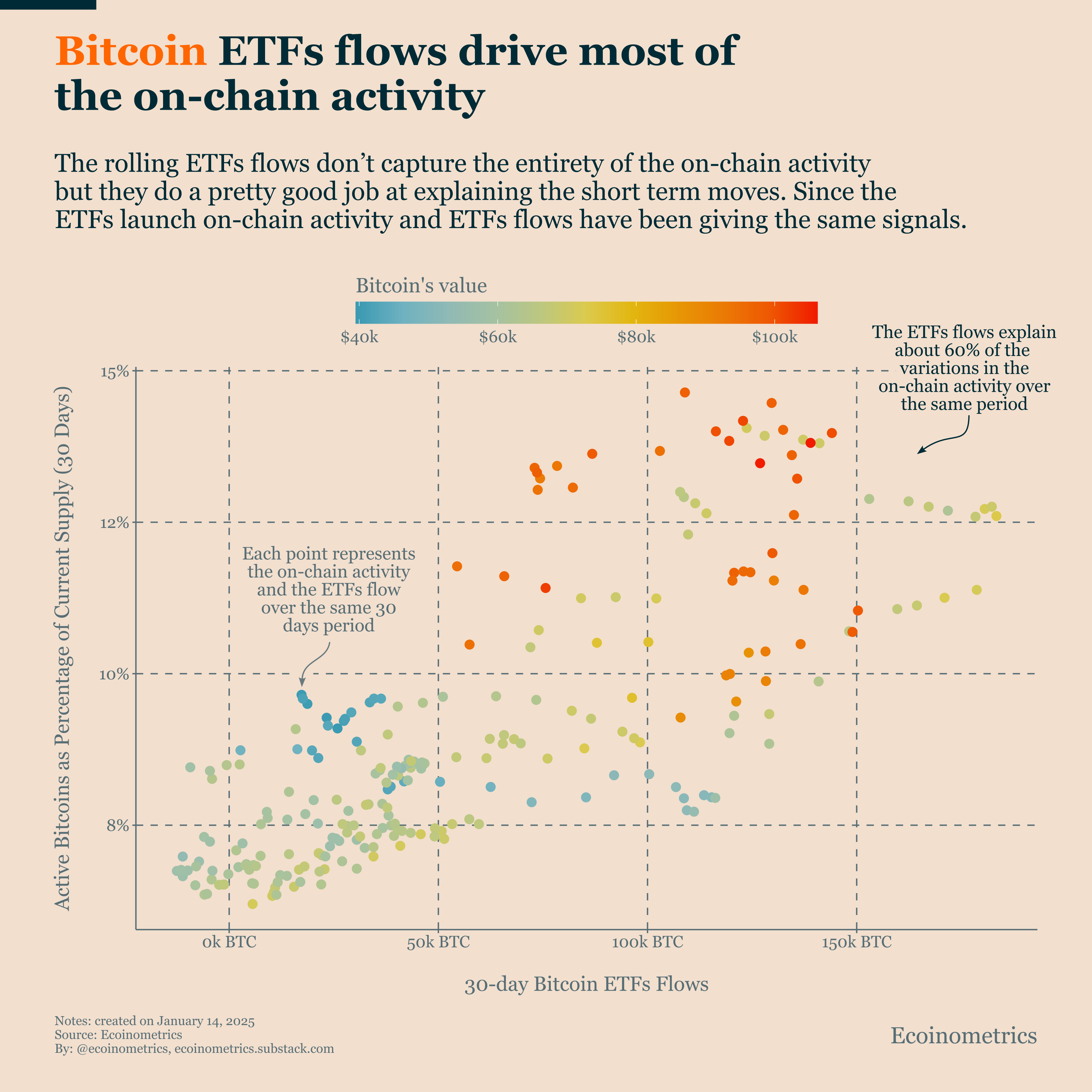 Bitcoin On-Chain Activity is Flashing Warning Signs
