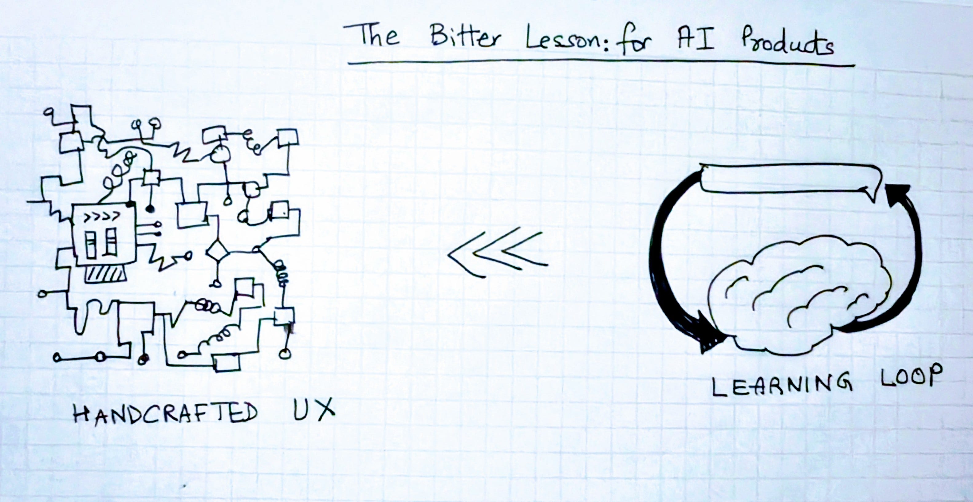 The Bitter Lesson: Product version