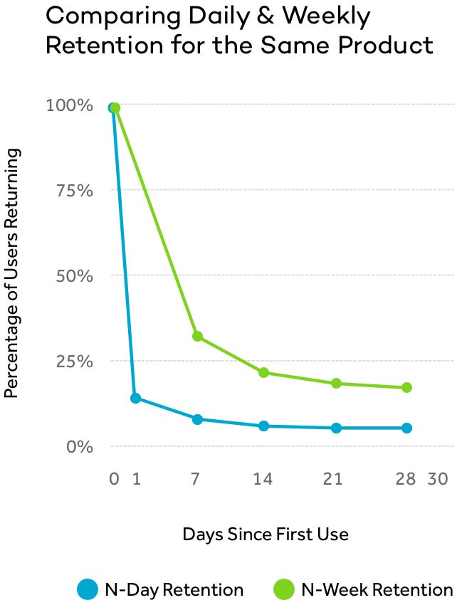 Comparing Daily and Weekly Retention